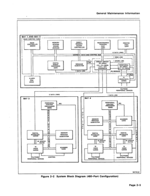 Page 294General Maintenance Information 
tOL CARD 
1 I I I 1 I I 
LAY 1 AND BAY 2 
I’ I I I t II 6 DATA LINKS 
ADDRESS. DATA AND CONTROL BUS 
-1-i 1 RING LINK 
1 
PROCESSOR ----I 1 SPARE LINK 
I 
I 
DX ARRAV 
WlCJJYUC 
ClllrVCTFM I i I 116 x 16 LINKS) u PERIPHERAL L-!d 
1 DATA LINK 
1 i.ee1-1-1- _DK-I--_I.-.-J 1 
--- - -- - 
VOICE/DATA 
TO/FROM 
PERIPHERAL DEVICES 
3 DATA LINKS 
BAY 3 
I 
DIGITAL 
IN;EFW&E 
SUBSYSTEM 
C 
32 SPEECH N 
..: PATHS T 
R 
15 
VOICE 
CARDS 
I 
I 
I 
TO/FROM CONTROL 
PERIPHERAL DEVICES...