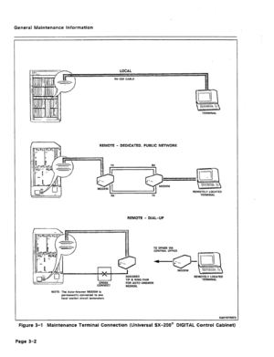 Page 300General Maintenance Information 
TERMINAL 
REMOTE - DEDICATED, PUBLIC NETWORK 
TERMINAL 
REMOTE - DIAL-UP 
x 
CROSS 
CONNECT 
i ASSIGNED 
TIP 81 RING PAIR 
FOR AUTO-ANSWER 
MODEM. TO DPAEX VIA 
CENTRAL OFFICE 
MODEM 
REMOTELV LOCATED 
TERMINAL 
NOTE: The Auto-Answer MODEM Is 
permanently connectad to one 
local statlon circuit (extenslont. 
XA0197ROEO 
Figure 3-l Maintenance Terminal Connection (Universal SX-SOB@ KJIGITAL Control Cabinet) 
Page 3-2  