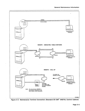 Page 301General Maintenance information 
LOCAL , .._.,, .,n,. 
RS-232 CABLE 
TERMINAL 
REMOTE - DEDICATED, PUBLIC NETWORK 
RX 
TX TERMINAL 
REMOTE - DIAL-UP 
FOR AUTO-ANSWER TO DPABX VIA 
=?7-JLzJ 
_ . 
REMOTELY LOCATED 
NOTE: The Auto-Answer MODEM is 
permanently connected to ona 
local station circuit bxtension). 
7707ROE’ 
Figure 3-2 Maintenance Terminal Connection (Standard SX-200” DIGITAL Control Cabinet) 
Page 3-3  