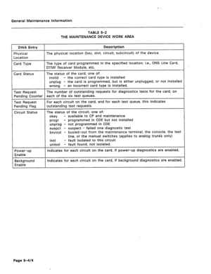 Page 311. . 
General Maintenance Information 
TABLE 5-2 
THE MAINTENANCE DEVICE WORK AREA 
The status of the card; one of: 
ther unplugged, or not installed 
maintenance 
- programme 
but not installed 
- not programmed in CDE 
- suspect - failed one diagnostic test 
- busied-out from the maintenance terminal, the console, the test 
line, or the manual switches (applies to analog trunks only) 
lated to this 
circuit 
Indicates for each circuit on the card, if power-up diagnostics are enabled. 
Page 5-4/4  