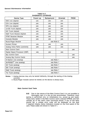 Page 313General Maintenance Information 
TABLE 6-2 
DIAGNOSTIC COVERAGE 
Device Type Power-up 
ONS Line (digital) 
ye= 
COV Line (digital) 
ye= 
OPS Line (digital) 
ye= Background 
ye= 
yes 
ye= Directed 
ye= 
ye= 
ye= PROM 
rLS/GS Trunk (digital) 
I ye= 
I ye= 
I ye= 
I I 
DID Trunk (digital) 
E&M Trunk Module (digital) 
DTMF Receiver Module 
Console Module yes 
ye= 
ye= 
ye= 
1 Music/Pager Module see Note 2 
[ System Printer 
I ye= 
I ye= 
I ye= 
I I 
Bav Control Card 
/ Analog Bay Control Cards 
I- ye= 
I 
I...