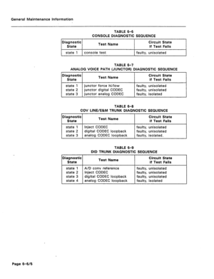 Page 317General Maintenance Information 
TABLE 6-6 
CONSOLE DIAGNOSTIC SEQUENCE 
Diagnostic 
State Test Name Circuit State 
if Test Fails 
1 state 1 1 console. test 1 faulty, unisolated 
I 
TABLE 6-7 
ANALOG VOICE PATH (JUNCTOR) DIAGNOSTIC SEQUENCE 
Diagnostic 
State Test Name Circuit State 
if Test Fails 
state 1 junctor force hi/low faulty, unisolated 
state 2 junctor digital CODE6 faulty, unisolated 
state 3 junctor analog CODEC faulty, isolated 
TABLE 6-8 
COV LINE/E&M TRUNK DIAGNOSTIC SEQUENCE 
Diagnostic...