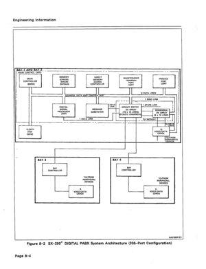 Page 33Engineering Information 
- 
0,4Y 1 AND BAY 2 - - -- 
-- 
-- 
MAIN CONTROL CARD --- 
MAINTENANCE 
TO/FROM 
PERIPHERAL 
DEVICES 
8 
VOICAW’~TA 
8 VOICE/DATA 
CARDS 
I 
KAOlBORlEl 
Figure 8-2 SX-ZOO@ DIGITAL PABX System Architecture (338-Port Configuration) 
Page 8-4  