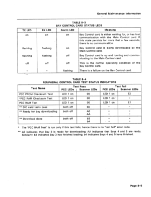 Page 329General Maintenance Information 
TABLE 8-3 
BAY CONTROL CARD STATUS LEDS 
TX LED RX LED 
on on Alarm LED Meaning 
on Bay Control card is either waiting for, or has lost 
communication with the Main Control card. If 
this state persists for more that a few seconds, 
there is no communication. 
flashing flashing on Bay Control card is being downloaded by the 
Main Control card. 
flashing flashing 
Off Bay Control card is up and running and commu- 
nicating to the Main Control card. 
Off Off Off 
flashing...