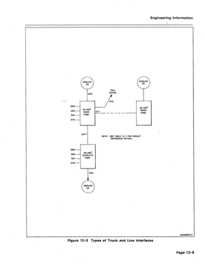 Page 57Engineering Information 
. 
TOLL 
OFFICE 
/ AT0 
ONS 
OPS 
SS‘l 
ATN 
sx-208  sx-208 MAIN  MAIN 
PABX  PABX 
NOTE: SEE TABLE 12-l FOR CIRCUIT 
REFERENCE DETAILS 
ANALOG 
0 
CD 
XAOD4BRlE 
Figure 12-3 Types of Trunk and Line Interfaces 
Page 12-5  