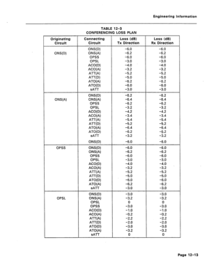 Page 65Engineering Information 
Originating 
Circuit 
ONS(D) 
ONS(A) Connecting Loss (dB) Loss (dB) 
Circuit TX Direction Rx Direction 
ONS(D) -6.0 -6.0 
ONS(A) -6.2 -6.2 
OPSS 6.0 -6.0 
OPSL -3.0 -3.0 
ACO(D) -4.0 -4.0 
ACO(A) -3.2 -3.2 
A-WA) -5.2 -5.2 
AJ’-W) -5.0 -5.0 
AKO(A) -6.2 -6.2 
A-l-O(D) -6.0 -6.0 
SA-iT -3.0 -3.0 
ONS(D) -6.2 -6.2 
ONS(A) -6.4 -6.4 
OPSS -6.2 -6.2 
OPSL -3.2 -3.2 
ACO(D) -4.2 -4.2 
ACO(A) -3.4 -3.4 
AJ’-W) -5.4 -5.4 
AJ-UD) -5.2 -5.2 
ATO -6.4 -6.4 
ATO -6.2 -5.2 
sATT -3.2 -3.2...