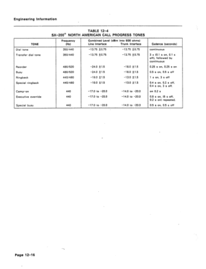 Page 68Engineering Information 
TABLE 12-4 
SX-200@ NORTH AMERICAN CALL PROGRESS TONES 
Transfer dial tone 3 x (0.1 s on, 0.1 s 
off), followed by 
Reorder 
Busy 
Ringback 
Special ringback 
Camp-on 
Executive override 0.25 s on, 0.25 s on 
0.5 s on, 0.5 s off 
1 s on, 3 s off 
0.4 s on, 0.2 s off, 
0.4 s on, 3 s off. 
-17.0 to -20.0 -14.0 to -20.0 
-17.0 to -20.0 -14.0 to -20.0 0.8 s on, (6 s off, 
0.2 s on) repeated. 
Page 12-16  