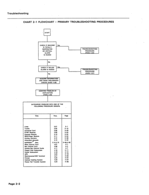 Page 89Troubleshooting 
CHART 2-l FLOWCHART - PRIMARY TROUBLESHOOTING PROCEDURES 
rl START 
r 
CHECK IF MACHINE 
IS TOTALLV 
INOPERATIVE 
OR CRITICAL 
ALARM TROUBLESHOOTING 
PROCEDURE 
I 1-2.041 
I 
I 
IS RAISED 
I 
I NO 
CHECK IF MAJOR VI?-2 
ALARM IS RAISED TROUBLESHOOTING 
I PROCEDURE 
CATEGORIZE PROBLEM INTO ONE OF THE 
FOLLOWING PROCEDURE GROUPS: 
Title 
Lines 
Trunks 
Universal Card 
QTMF Receiver 
:onsola Module 
#OH/Pager Module 
&dog Junctors 
4ttendant onsole 
E 
SUPERSET Sets 
Main Control Card 
Bay...