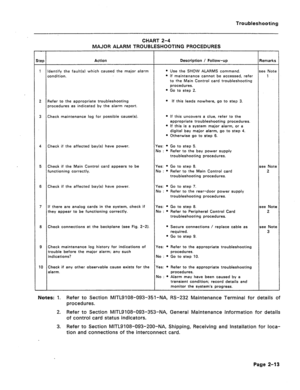 Page 100Troubleshooting 
CHART 2-4 
MAJOR ALARM TROUBLESHOOTING PROCEDURES 
Action Description I Follow-up 
dentify the fault(s) which caused the major alarm 
ondition. 
1 l Use the SHOW ALARMS command. 
l If maintenance cannot be accessed, refer 
to the Main Control card troubleshooting 
procedures. 
l Go to step 2. 
2 lefer to the appropriate troubleshooting * If this leads nowhere, go to step 3. 
rrocedures as indicated by the alarm report. 
3 Check maintenance log for possible cause(s). l If this uncovers a...