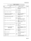 Page 116Troubleshooting 
CHART 3-3 (Cont’d) 
COV / SUPERSET LINE CARD TROUBLESHOOTING PROCEDURES 
tep 
Action Description / Follow-up Remarks 
14 Check that the associated line circuit LED lights No : l Replace the line card; if the problem 
when the set is taken off-hook. persists, reinstall the original card, and 
go to step 30. 
Yes: l Go to step 15. 
15 Go off-hook, and verify that dial tone is returned. Yes: 
l Gotostep21. 
No: l Gotostep16. 
16 Check if problem is intermittent. Yes: l Go to step 17. 
No:...