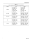 Page 124Troubleshooting 
TABLE 3-1 
TRUNK VOLTAGE AND LOOP CURRENT MEASUREMENTS 
E and M Tip to gnd = OV 
Ring to gnd = OV 
Tip to Ring = OV 
E lead = -48V 
M lead = OV 
E to M lead = 48V Tip to gnd = OV 
Ring to gnd = OV 
Tip to Ring = OV 
E lead = OV 
M lead = -48V 
E to M lead = -48V 
Loop Start 
Ground Start 
Tip to gnd = -2V 
Ring to gnd = -48V = -17V to -6V 
Loop/Tie Tip to gnd = -2V 
Ring to gnd = -48V 
Tip to Ring = -46V = -17V to -6V 
Ring to gnd = -33V to -44V 
= -16V to -38V 
= 12mA to 30mA 
Page 3-19  