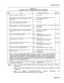 Page 134P 
Troubleshooting 
CHART 3-7 
UNIVERSAL CARD TROUBLESHOOTING PROCEDURES 
tep Action Description / Follow-up Remarks 
1 Identify the affected Universal card. l Go to step 2. 
2 Check maintenance log for indications of problems Yes: l Refer to the troubleshooting procedures 
with modules, or the Attendant console. Any such for the appropriate device. 
indications? No : * Go to step 3. 
3 Check which module types are installed on the 8 Go to step 4. 
card; use the SHOW CONFIG command. 
4 Check cabling to...