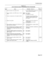 Page 136CHART 3-8 
DTMF RECEIVER MODULE TROUBLESHOOTING PROCEDURES 
‘tep Action Description I Follow-up Remarks 
1 Check the status of the suspect circuit. l Use the SHOW STATUS command, and see Note 
check for abnormal conditions. 1 
2 Check if problem is with DTMF circuit or a relay DTMF: l Go to step 3. 
circuit. Relay: l Go to step 17. 
l If unknown, go to step 3. 
3 Perform a directed test on the suspect circuit(s). l First busy out the receiver, then use 
the TEST command. If possible, avoid 
busying a...