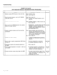 Page 137Troubleshooting 
CHART 3-8 (Cont’d) 
DTMF RECEIVER MODULE TROUBLESHOOTING PROCEDURES 
tep Action Description / Follow-up Remarks 
11 Replace suspect DTMF Receiver module and test. Pass: l Problem fixed. 
Fail: Q Go to step 12. 
12 Test the signal processor; use the TEST DEVICE 
TYPE DSP command. Pass: o Go to step 13. 
Fail: * Problem with Signal Processor; go to 
step 22. 
13 Replace Universal card and retest. Pass: * Problem fixed. 
Fail: e Possible problem with Main Control card. 
* Go to step 22. 
14...