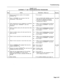 Page 152Troubleshooting 
CHART 3-12 
SUPERSET qTM SET TROUBLESHOOTING PROCEDURES 
tep Action Description I Follow-up Remarks 
1 Identify the extension number of the suspect 
SUPERSET@‘set. l Go to step 2. 
2 Obtain a SUPERSET error summary from the l Use the SHOW SSET-ERRORS command see Note 
maintenance / CDE terminal. and check for abnormal conditions. 1 
l If errors are indicated, go to step 6; 
otherwise;go to step 3. 
3 Check maintenance log for indications of problems Yes: 
with the COV card / SUPERSET”’...