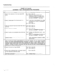 Page 153Troubleshooting 
CHART 3-12 (Cont’d) 
SUPERSET qTM SET TROUBLESHOOTING PROCEDURES 
:ep Action 
2 Check if the resistance of the loop exceeds 200 
ohms. 
13 Check if display reads “No Communication” or 
“Consecutive Errors”. 
Description / Follow-up Remarks 
No: l Gotostep13. 
Yes: l Check for loose connection and 
remeasure. If still out of range, refer 
to the troubleshootinggrocedures for 
the COV or SUPERSET Line card. 
Yes: l If set has not bean replaced yet, replace 
it. Otherwise, refer to the...