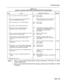 Page 182Troubleshooting 
tep 
- 
1 
2 
3 
4 
5 
6 
9 
8 
9 
10 
11 
12 
CHART 4-9 
CABINET COOLING SUBSYSTEM TROUBLESHOOTING PROCEDURES 
Action Description f Follow-up emarks 
lerify that both of the fans are operating. ‘es: l Go to step 2. 
lo: @ Gotostep 10. 
/erify that temperature within the cabinet is in l Open the cabinet front door and hold the 
‘act at or near 60 degrees Celsius. thermometer deep within the cabinet. 
s the temperature at, or near 60 degrees? (es: 0 Go to step 5. 
\lo : * Go to step 4....