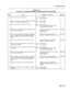 Page 184Troubleshooting 
CHART 4-10 
POWER FAIL TRANSFER BOARD TROUBLESHOOTING PROCEDURES 
itep Action Description / Follow-up Remarks 
1 Check if the system is operational. Yes: l Go to step 2. 
No : l Go to Chart 2-2. 
2 Check if the entire system is in power fail transfer Yes: @ Go to step 3. 
mode - refer to the maintenance log. No : l Go to step 7. 
3 Verify that -48 Vdc is available in all bays. Yes: * Go to step 4. 
No : 0 Go to the applicable power supply 
troubleshooting procedure. 
4 Verify that the...