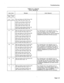 Page 188Troubleshooting 
TABLE Al-l (Cont’d) 
FAULT REPORTS 
Alarm Code 
neric Generic 
300 1001 Message Action Required 
36 06 COV card failed at 01 05 01 00 ext 1501 
Int’d) (Cont’d) inject codec test Alarm Code = 06 
LS/GS trk card failed at 02 02 01 00 
inject codec test Alarm Code = 06 
E&M module failed at 02 02 01 00 
inject codec test Alarm Code = 06 
DTMF RX module failed at 02 02 01 00 
inject codec test Alarm Code = 06 
07 07 ONS card failed at 02 01 01 00 ext 2101 Do a directed test on the specified...