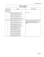 Page 190Troubleshooting 
TABLE Al-l (Cont’d) 
FAULT REPORTS 
Alarm Code Message Action Required 
neric Generic 
000 1001 
17 101 ONS card failed at 02 01 01 00 ext 2101 Information only. 
OFF hook too long Alarm Code = 101 
Stn line card failed at 03 01 01 00 ext 3101 
OFF hook too long Alarm Code = 101 
COV card failed at 01 05 01 00 ext 1501 
OFF hook too long Alarm Code = 101 
Superset card failed at 03 01 01 00 ext 3101 
OFF hook too long Alarm Code = 101 
18 102 ONS card failed at 02 01 01 00 ext 2101...