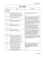 Page 192Troubleshooting 
TABLE Al-l (Cont’d) 
FAULT REPORTS 
Alarm Code Message Action Required 
eneric Generic 
1000 1001 
21 105 COV card failed at 01 05 01 00 ext 1501 The specified extension has been unplugged. If 
Superset Unplugged Alarm Code = 105 this is not the case, check wiring. 
Superset card failed at 03 01 01 00 ext 3101 
Superset Unplugged Alarm Code = 105 
22 106 Database failed at 00 00 04 00 This is a warning. Stop CDE programming activity. 
Serious ram shortge Alarm Code = 106 Wait for a low...