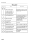 Page 193Troubleshooting 
TABLE Al-l (Cont’d) 
FAULT REPORTS 
Action Required  Alarm Code Message 
ieneric 
1001  &neric 
1000 
28 No release signal was received from the Central 
Office. Verify wiring. Refer to Section 
MITL9108-093-200-N& Shipping, Receiving, and 
Installation for details.  LS/GS trk card failed at 02 02 01 00 
Can’t release trunk Alarm Code = 112 
CO trunk card failed at 02 02 01 00 
Can’t release trunk Alarm Code = 112 
E&M trunk card failed at 02 02 01 00 
Can’t release trunk Alarm Code =...