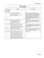 Page 194Troubleshooting 
TABLE A-l (Cont’d) 
FAULT REPORTS 
Alarm Code Message Action Required 
neric Generic 
000 1001 
37 121 PFT sense failed at 00 00 08 00 The digital bays have gone into Power Fail 
Bay has cut through Alarm Code = 121 Transfer mode. Use SHOW ALARMS command and 
BAY failed at 03 00 00 00 examine logs further to find the actual cause of 
Bay has cut through Alarm Code = 121 the cut through. The specified analog bay has 
gone into Power Fail Transfer mode. Check for 
messages indicating that...