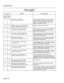 Page 195Troubleshooting 
TABLE Al-l (Cont’d) 
FAULT REPORTS 
Alarm Code Action Required 
DISK failed at 00 00 03 00 
Disk corrupt Alarm Code = 126 Disk has been corrupted. Check to see if disk is 
properly installed. Attempt to access the disk by 
logging into CDE or Maintenance. Reset the 
system at the earliest low traffic period. New 
Reseat the affected Universal card. 
** anything ** failed at 00 00 00 00 
Plid to Swid failed Alarm Code = 129 urther occurrences. If 
aded substantially, 
Disk VS Ram Failed...