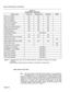 Page 313General Maintenance Information 
TABLE 6-2 
DIAGNOSTIC COVERAGE 
Device Type Power-up 
ONS Line (digital) 
ye= 
COV Line (digital) 
ye= 
OPS Line (digital) 
ye= Background 
ye= 
yes 
ye= Directed 
ye= 
ye= 
ye= PROM 
rLS/GS Trunk (digital) 
I ye= 
I ye= 
I ye= 
I I 
DID Trunk (digital) 
E&M Trunk Module (digital) 
DTMF Receiver Module 
Console Module yes 
ye= 
ye= 
ye= 
1 Music/Pager Module see Note 2 
[ System Printer 
I ye= 
I ye= 
I ye= 
I I 
Bav Control Card 
/ Analog Bay Control Cards 
I- ye= 
I 
I...