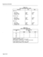 Page 44Engineering Information 
TABLE 10-l 
DIAL PULSE RECEPTION LIMITS 
Parameter 
ONS Line: 
Pulse Rate 
Break Duration 
Interdigit Time 
8 Station Line: 
Pulse Rate 
Break Duration 
Interdigit Time 
OPS Line: 
Pulse Rate 
Break Duration 
Interdigit Time Min 
8 pps 
58% 
300 ms 
8 PP~ 
50% 
300 ms 
8 PPS 
42% 
300 ms Max 
12 PPS 
64% 
15 s 
12 PPS 
80% 
15 s 
12 PPS 
84% 
1% s 
TABLE 10-2 
DTMF TONE PARAMETERS 
Frequency deviation : +1.5 % 
Signal interval (2 frequency) : 40 ms (min) 
Per frequency, minimum...