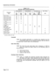 Page 50Engineering Information 
TABLE 11-6 
RETURN LOSS CHARACTERISTICS 
Connection 
Tvw 
Line to Line 
Line to 4-W Trunk 
4-W Trunk to Line 
Line to 2-W Trunk 
2-W Trunk to Line 
4-W Trtink to 2-W 
Trunk 
2-W Trunk to 4-W 
Trunk 
4-W Trunk to 4-W 
Trunk 
ONS(D) Line 
2-W Trunk 
Loop Start LS/GS 
Trunk (2-W) 
Ground Start LS/GS 
Trunk (2-W) 
Line to Line * 
Trunk to Trunk * 
Line to Trunk * Terminal Balance 
ERL SFRL 
ids) (dB) 
18 12 
24 14 
24 Ii 
18 12 
18 12 
28 14 
28 14 
20 14 
24 14 Through Balance 
ERL...