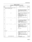 Page 92Troubleshooting 
CHART 2-2 (Cont’d) 
EMERGENCY TROUBLESHOOTiNG PROCEDURES 
12 
13 
18 Action 
:heck for the following error codes on the Main 
:ontrol card 7-segment displays: 
0 
E 
0 
E 
1 
E 
6 E E 
3 4 or 
E 
2 
E 
7 
E 
b. 
Sequence: E 
2 8 9 b b 
- ANY OTHER ERROR CODE - Description / Follow-up l Power down Bay 2, remove Main Control 
card, check flea clip W3 - re-install or 
replace as required; go back to step 2. 
l If problem persists, replace Main Control 
card. 
8 Power down Bay 2, remove Main...