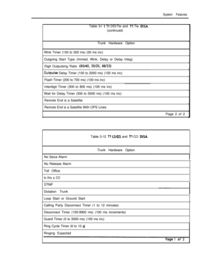 Page 185System FeaturesTable 3-l 
I Tl DID/Tie and Tl Tie DISA(continued)
Trunk Hardware Option
Wink Timer (150 to 300 ms) (50 ms inc)
Outgoing Start Type (Immed, Wink, Delay or Delay Integ)
Digit Outpulsing Ratio 
(60/40, 30/20, 66/33)
Outpulse Delay Timer (100 to 2000 ms) (100 ms inc)
Flash Timer (200 to 700 ms) (100 ms inc)
Interdigit Timer (300 to 800 ms) (100 ms inc)
Wait for Delay Timer (300 to 5000 ms) (100 ms inc)
Remote End is a Satellite
Remote End is a Satellite With OPS Lines
Page 2 of 2
Table 3-12...