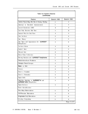 Page 35Generic 1002 and Generic 1003 Features
Table 8-2 System Features(continued)
FeatureGeneric 1002Generic 1003Inhibit Trunk Ring-Me-Back During Dialing
XX
Intercept to Recorded AnnouncementXX
inward Restriction (DID)XX
Last Party Receives Dial ToneXX
Limited Wait for Dial ToneXX
Line LockoutXX
Line PrivacyXX
Line Types and Appearances for SUPERSETXXTelephones
Lockout AlarmXX
Logical LinesXX
Manual LineXX
Meter Pulse CollectionXX
Moving Stations and SUPERSETTelephonesXXMulti-Attendant Positions
XXMultiple...