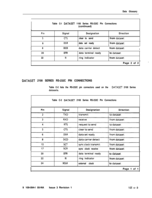 Page 351Data Glossary
Table C-l 
DATASET 1100 Series RS-232C Pin Connections(continued)
PinSignalDesignation
5cl-sclear to send
6
DSRdata set readyDirectionfrom 
datasetfrom 
dataset
I8IDCDdata carrier detectfrom datasetI
20DTRdata terminal ready
22
RIring indicatorto 
datasetfrom 
datasetPage 2 of 2
DATASET 2100 SERIES RS-232C PIN CONNECTIONS
Table C-2 lists the RS-232C pin connectors used on the DATASET 2100 Series
datasets.
Table C-2 
DATASET 2100 Series RS-232C Pin Connections
sync clock receivefrom...