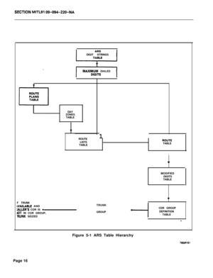 Page 386SECTION MITLS% 09-094-220~NADIGIT STRINGS
MAXlMlJM DIALED
DAY
ZONES
TABLE
ROUTE
LISTS
TABLE
1ROUTETABLE
IF TRUNK
LVAILABLE ANDiALLER’S COR IS lJOT IN COR GROUP,‘RUNK SEIZEDTRUNK
GROUPMODIFIED
DIGITS
TABLE-iCDR GROUP
DEFINITION
TABLE
.Figure 5-1 ARS Table Hierarchy
7853RlElPage 16 