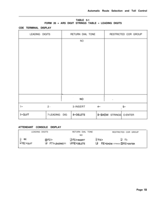 Page 389Automatic Route Selection and Toll Control
TABLE 5-1
FORM 26 - ARS DIGIT STRINGS TABLE - LEADING DIGITS
CDE TERMINAL DISPLAY
LEADING DIGITSRETURN DIAL TONE
NORESTRICTED COR GROUP
l-2-3-INSERT4-I5-7-LEADING DIG
a-DELETEg-SHOW STRINGS O-ENTER
ATTENDANT CONSOLE DISPLAY
LEADING DIGITSRETURN DIAL TONE
RESTRICTED COR GROUP
NO
q Fl>j3F2>q Fs>lNSERTq F4>q F5>
q F6 >QU[Tq FT>LEADING DIGq F8>DELETEq FSXHOW STRINGS I% FO>ENTER
,Page 
19 