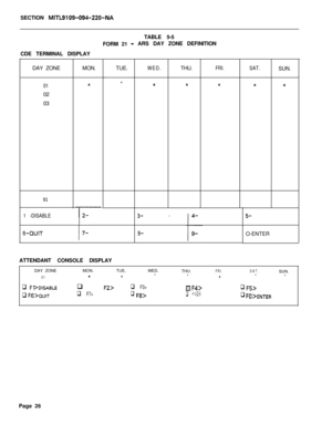 Page 396SECTION MITL9109-094-220-NATABLE 5-5
FORM 21
- ARS DAY ZONE DEFINITION
CDE TERMINAL DISPLAY
fDAY ZONE
0102
03
01
1 -DISABLEMON.TUE.
**
ATTENDANT CONSOLE DISPLAY
WED.THU.
*c
FRI.SAT.
**
5-SUN.
tO-ENTER
DAY ZONEMON.TUE.WED.
THU.
FRI.SAT.SUN.
01***
*li*
*
q Fl >DISABLEq F2>q F3>Q F4>q F5>
q F6>QuITq F7>q F8>q FCJ>q FO>ENTERPage 26 