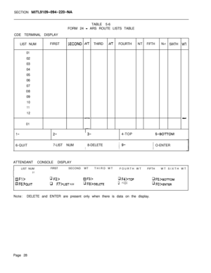 Page 398SECTION MITL9109-094-220-NATABLE 5-6
FORM 24 
- ARS ROUTE LISTS TABLE
FIRST
SECONDCDE TERMINAL DISPLAY
LIST NUMTHIRDa-rFOURTHNTFIFTHN-r
SIXTH
0102
03
04
05
06
07
08
09
10
11
12
01
l-
-
I-2-3-4-TOP5-BOTTOM
m6-QUIT7-LIST NUM
I8-DELETEI9-IO-ENTER
-
IATTENDANT CONSOLE DISPLAY
LIST NUMFIRSTSECOND WTTHIRD WT
FOURTH WTFIFTHWT SIXTH WT
I01
aFJ>q F2>@F3>q F4>ToPq F!j>BOrrOM
E F~>QUITq F7>LtST NUMq FB>DELETEq FCJ>q F()>ENTERNote:DELETE and ENTER are present only when there is data on the display.
Page 28 
