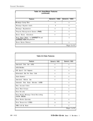 Page 42General DescriptionTable 8-5 Hotel/Motel Features
(continued)
Feature(  Generic 1002 )  Generic 1003
Message Lamp Test
I  
x I x I
Message Register AuditI x I  x I
Message Registration
Property Management System 
(PMS)XX
XX
Room Status -Attendant
Room Status Display 
- SUffRPE~4 and
SUPfRSET4DN TelephonesXX
X
Room Status PrintoutXX
Page 2 of 2
0
cTable 8-6 Data Features
Feature
Associated Data Line (ADL)ADL Hotline
ADL Speed Call Originate
Abbreviated Dial For Data Calls
Generic 1002Generic 1003XX
XX
XX...