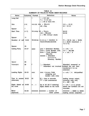Page 437Station Message Detail Recording
TABLE 2-l
SUMMARY OF FIELDS IN TRUNK SMDR RECORDSNameLong CallColumns FormatDefinition
Notes
1i!- = 5-9 min
% =
lo-29 min
+ = 30 or more min
Date.2-6mm/dd. mm = Month
= 01-12
dd = Day
dmdm_ 01-31
Spacer
7Start Time
8-‘13hh:mmp hh = Hours
00-23
mm = Minutes
00-59
P= PM (12-hour clock)
Spacer
14Duration of call 15-22hh:mm:ss 
hh:mm:ss = duration inhh= 00-18, mm = 00-59,
hours:minutes:seconds
ss =
00-59 (maximum =
18:12:15)Spacer23
Calling Party24-27
.PPPPcccc= Extension...