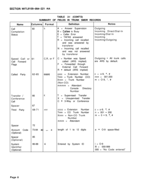 Page 438SECTlON MITL9109-094-221 -NA
TABLE 2-l (CONT’D)
SUMMARY OF FIELDS IN TRUNK SMDR RECORDS
Name
Call
Completion
StatusColumns FormatDefinitionNotes
60
hA = Answer SupervisionOutgoing
B = 
Callee is BusyIncoming Direct/Dial-In
E = Caller ErrorIncoming/Dial-In
T = TAFAS answeredIncoming
R = Incoming call recalledIncoming/Outgoing
and was answered by
transferer
N = Incoming call recalled
and was not answered
by transferer
Speed Call or 61C,R, or FC = Number was SpeedOutgoing
- All trunk calls
Call...