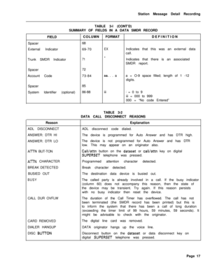 Page 447Station Message Detail Recording
TABLE 3-l (CONT’D)
SUMMARY OF FIELDS IN A DATA SMDR RECORD
FIELD
Spacer
External IndicatorCOLUMNFORMATDEFINITION
68
69-70EXIndicates that this was an external data
call.
Trunk SMDR Indicator
71*
Indicates that there is an associated
SMDR report.
Spacer72
Account Code73-84
aa. . . aa = O-9 space filled; length of 1 -12
digits.
Spacer85
System Identifier (optional)86-88 iii
i= 0 to 9
iii = 000 to 999
000 = “No code Entered”
TABLE 3-2
DATA CALL DISCONNECT REASONS
Reason
ADL...