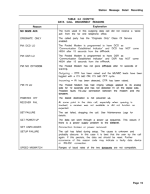 Page 449Station Message Detail Recording
TABLE 3-2 (CONT’D)DATA CALL DISCONNECT REASONS
Reason
NO SEIZE ACK
ORIGINATE ONLYExplanation
The trunk used in this outgoing data call did not receive a ‘seize
ack’ from the far end telephone office.
The called party has the “Originate Only” Class Of Service
enabled.
PM: DCD LOThe Pooled Modem is programmed to have DCD as
“Communication Established Indicator” and DCD has NOT come
HIGH after 15 seconds from the 
offhook.PM: DSR LOThe Pooled Modem is programmed to have DSR...