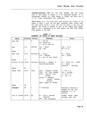 Page 459Station Message Detail Recording
Transfer/Conference Call (K). This field identifies calls that involve
three or more parties. It contains a “T” for supervised transfers, “X” for
unsupervised transfers (i.e., dead transfer or transfer into busy) and a
“C” for 3-way conversations and conferences.
Third Party (rrrr). The third party field contains the number of the
station to which a trunk call has been transferred. When several trans-
fers take place during a trunk call, the first party is the only one...