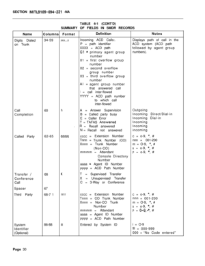 Page 460SECTION MITL9109-094-221 -NA
TABLE 4-1 (CONT’D)
SUMMARY OF FIELDS IN SMDR RECORDS
NameColumns FormatDefinitionNotes
Digits Dialed34-59
xxx...xIncoming ACD Calls:.Displays path of call in the
on TrunkP = path identifierACD system (ACD path
XXXX = ACD pathfollowed by agent group
Gl =primary agent groupnumbers).
number
01 = first overflow group
number
02 = second overflow
group number
03 = third overflow group
number
Al =
agent group number
that answered call
I= call inter-flowed
YYYY = ACD path number
to...
