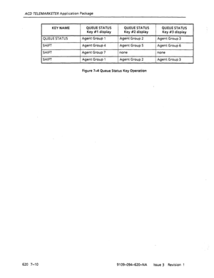 Page 576ACD TELEMARKETER Application Package 
620 7-10 
I I I I KEY NAME 
QUEUE STATUS 
SHIFT QUEUE STATUS QUEUE STATUS 
Key #I display Key #2 display 
Agent Group 1 Agent Group 2 
Agent Group 4 Agent Group 5 QUEUE STATUS 
Key #3 display 
Agent Group 3 
Agent Group 6 
I SHIFT Agent Group 7 none none 
Agent Group 1 Agent Group 2 Agent Group 3 
Figure 74 Queue Status Key Operation 
9 109-094-620-NA Issue 3 Revision 1  