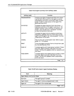 Page 618ACD TELEMARKETER Application Package 
Table IO-25 Agent Summary Form Softkey Labels 
Softkey Label Fun&h 
PROGRAMMING 
STATISTICS 
ACTIVITY 
CANCEL 
PRINT 
PAGE UP 
PAGE DOWN Displays the Agent Programmed Data form show- 
ing the CDE information for the agent currently 
bracketed by the work-line arrows. Refer to para- 
graph 10.28 for a description of the Agent Pro- 
grammed Data form. 
Accesses the Agent Statistics form that shows a 
statistical overview of the agent’s activity at the 
present moment,...