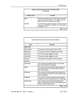 Page 623ACD Monitors 
Table IO-29 Agent Statrstics Form Softkey Labels 
(continued) 
I 
Softkey Label 
I Function 
NEXT 
RETURN Displays the statistics for the next agent, sorted by 
group number and agent ID. The softkey only ap- 
pears when there is an additional agent. 
The RETU:RN key (either hardkey or softkey) returns 
the user to the AGENT SUMMARY form described in 
paragraph 10.26 
I Page 2 of 2 
Table IO-30 Terms Used In Agent Statistics Display 
Term 
Agent Data 
Group Name 
Group Num 
Login Time...