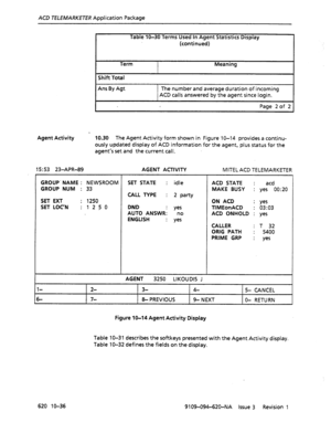 Page 624ACB TELEMARKETER Application Package 
Table IO-30 Terms Used In Agent Statistics Display 
(continued) 
Shift Total 
Ans By Agt The number and average duration of incoming 
ACD calls answered by the agent since login. 
Page 2 of 2 
Agent Activity 10.30 The Agent Activity form shown in Figure lo-14 provides a continu- 
ously updated display of ACD information for the agent, plus status for the 
agent’s set and the current call. 
15: 53 23-APR-89 AGENT ACTIVITY MITEL ACD TELEMARKETER 
GROUP’ NAME : NEWSROOM...